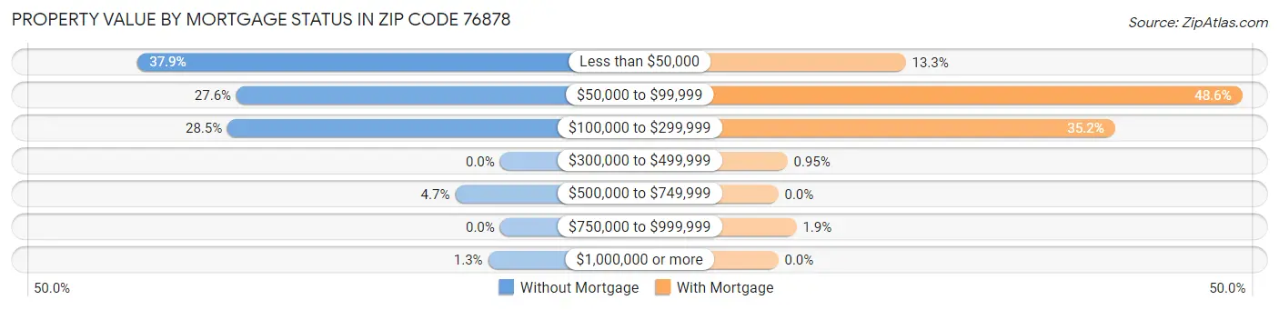 Property Value by Mortgage Status in Zip Code 76878
