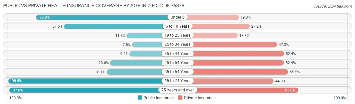 Public vs Private Health Insurance Coverage by Age in Zip Code 76878