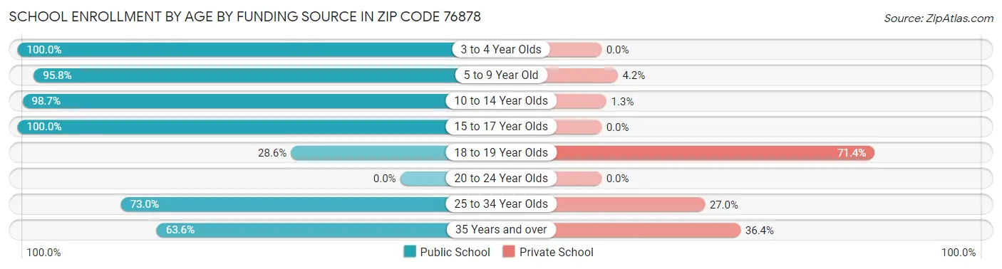School Enrollment by Age by Funding Source in Zip Code 76878