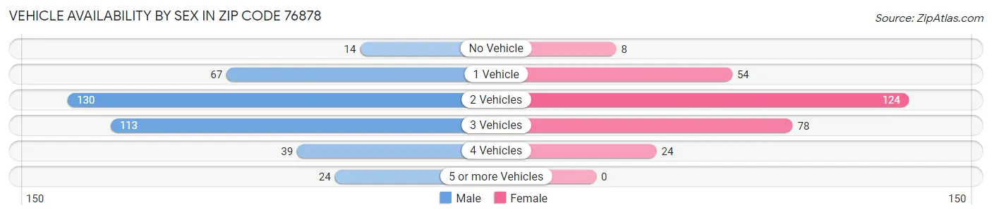 Vehicle Availability by Sex in Zip Code 76878