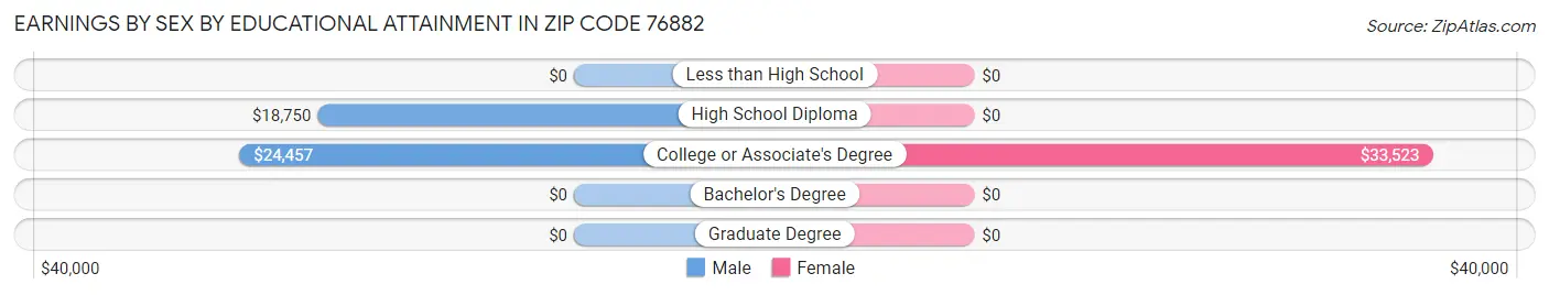 Earnings by Sex by Educational Attainment in Zip Code 76882