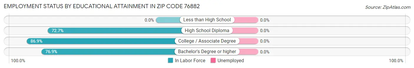 Employment Status by Educational Attainment in Zip Code 76882