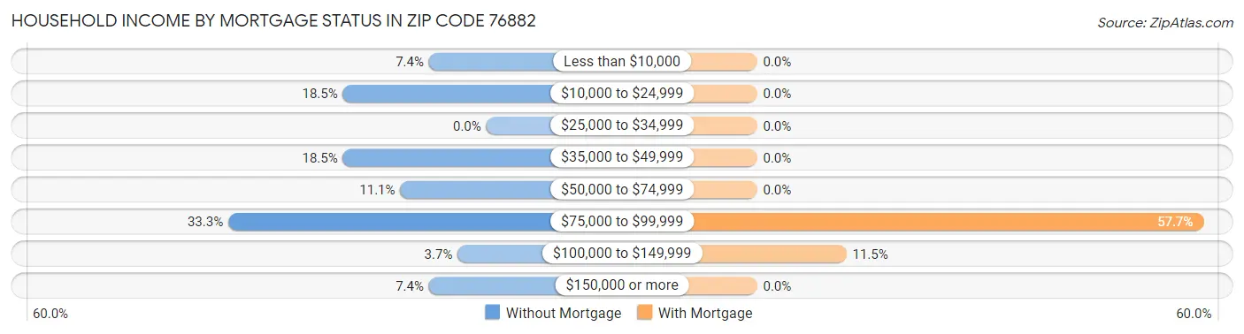 Household Income by Mortgage Status in Zip Code 76882