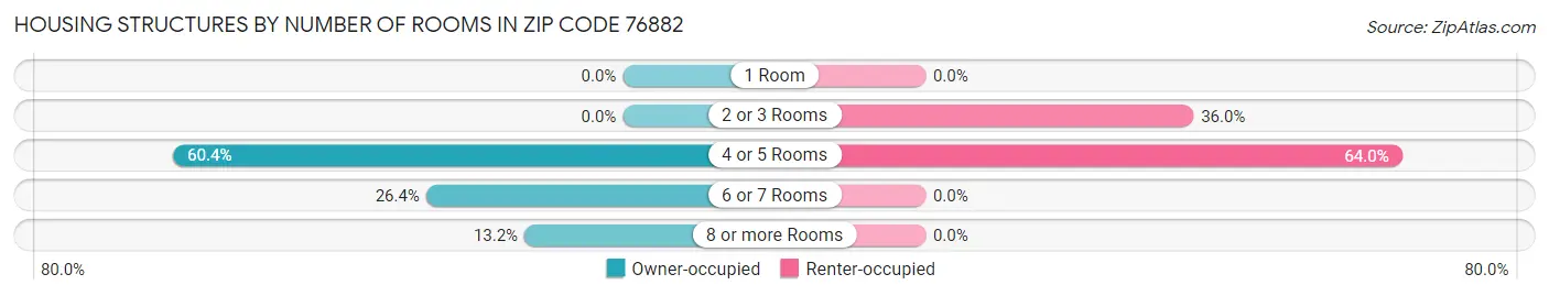 Housing Structures by Number of Rooms in Zip Code 76882