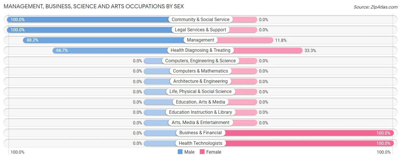 Management, Business, Science and Arts Occupations by Sex in Zip Code 76882