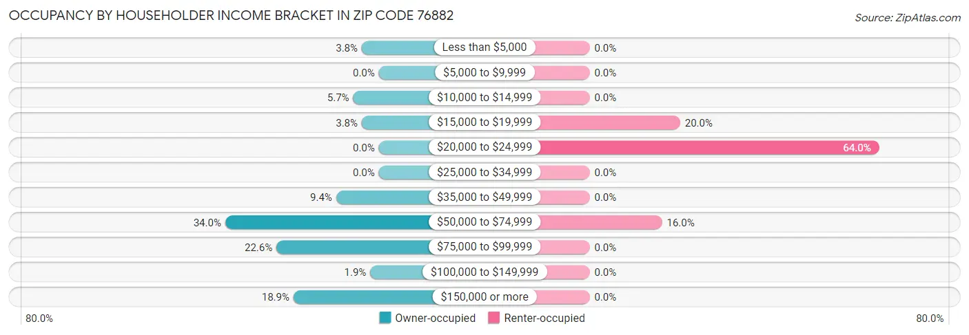Occupancy by Householder Income Bracket in Zip Code 76882