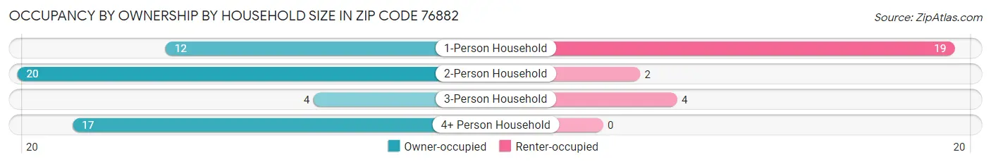 Occupancy by Ownership by Household Size in Zip Code 76882