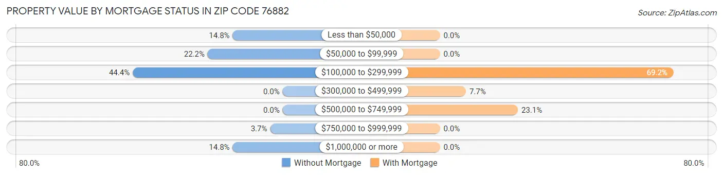 Property Value by Mortgage Status in Zip Code 76882