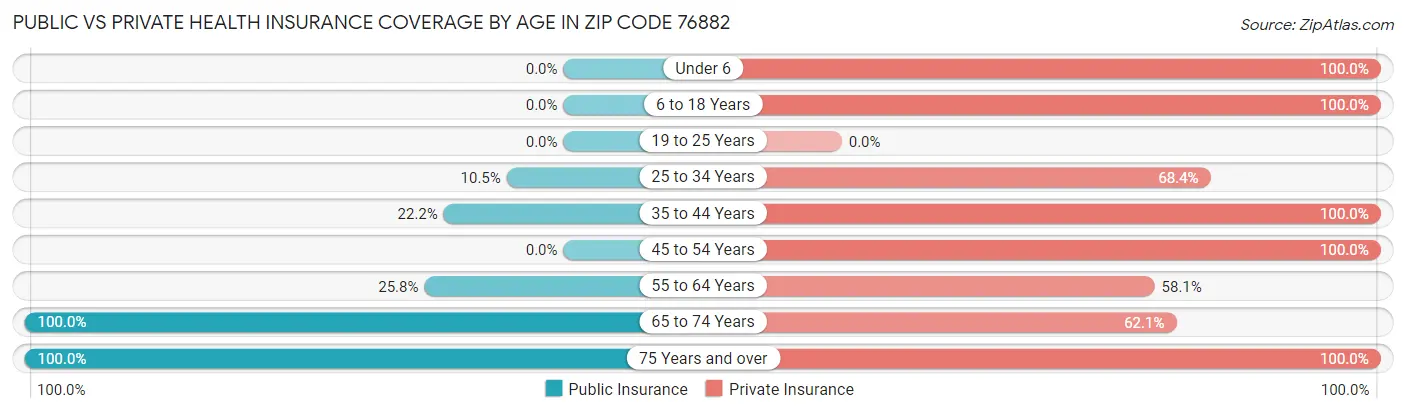 Public vs Private Health Insurance Coverage by Age in Zip Code 76882