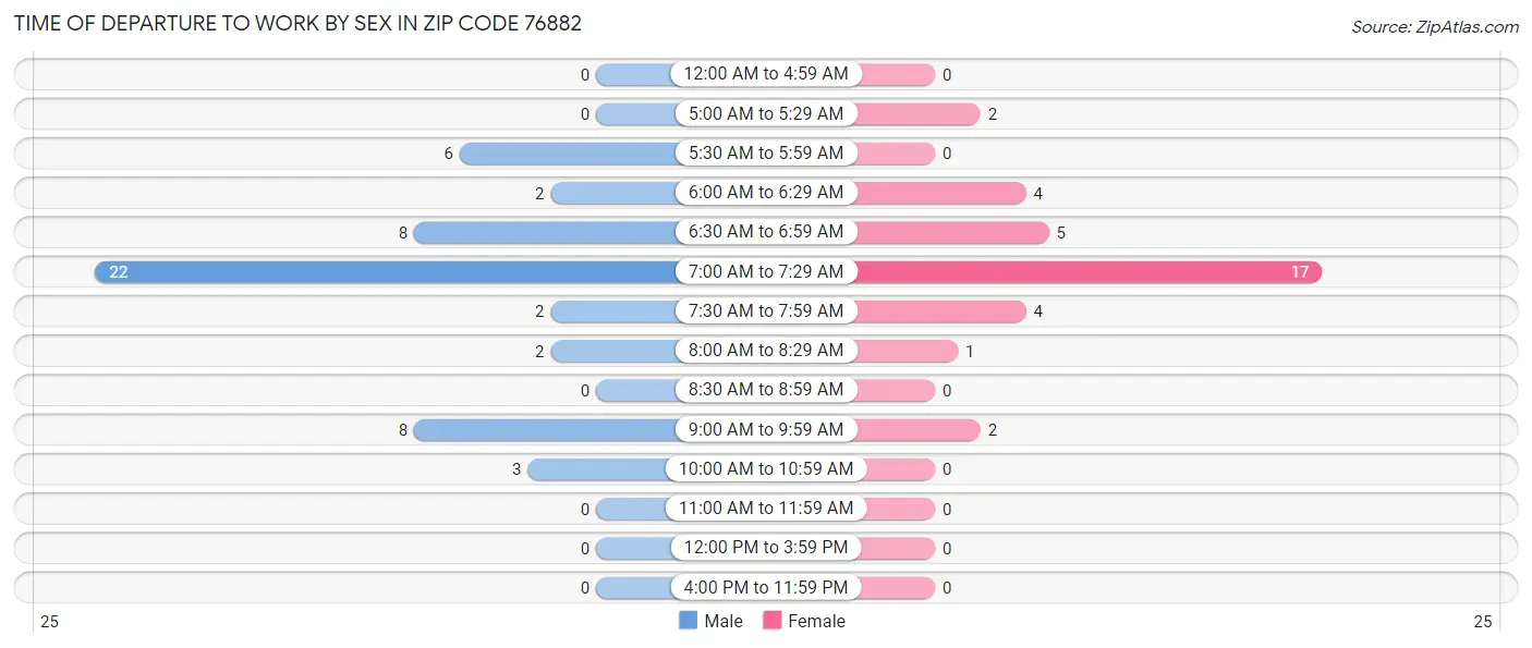 Time of Departure to Work by Sex in Zip Code 76882