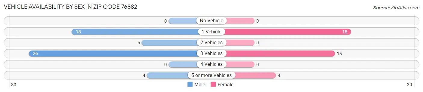 Vehicle Availability by Sex in Zip Code 76882
