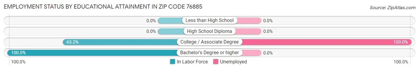 Employment Status by Educational Attainment in Zip Code 76885