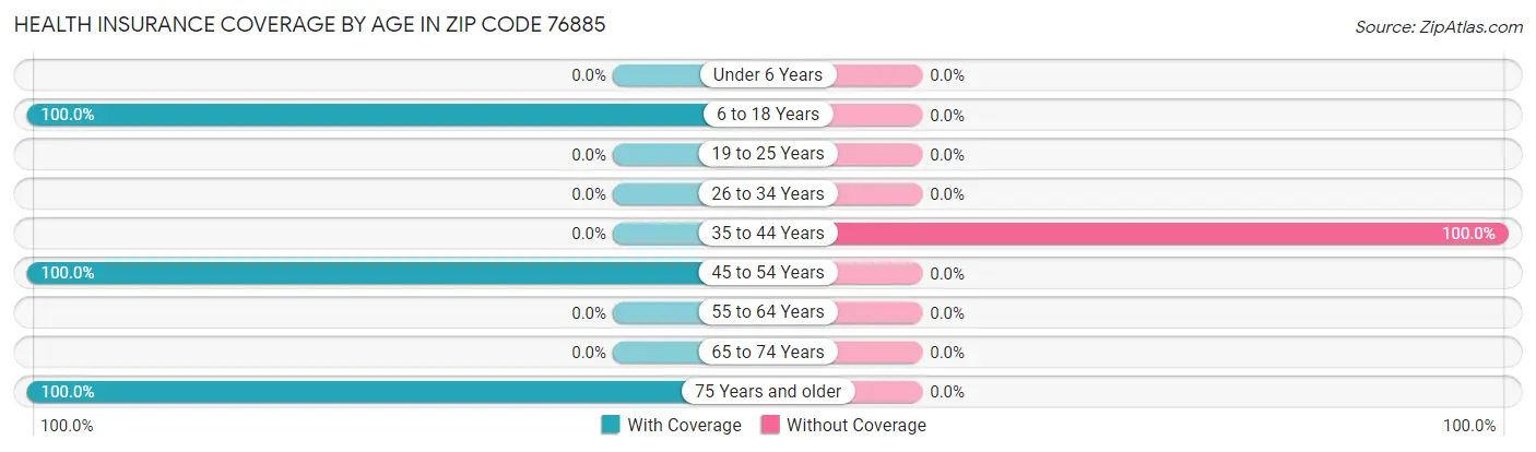 Health Insurance Coverage by Age in Zip Code 76885