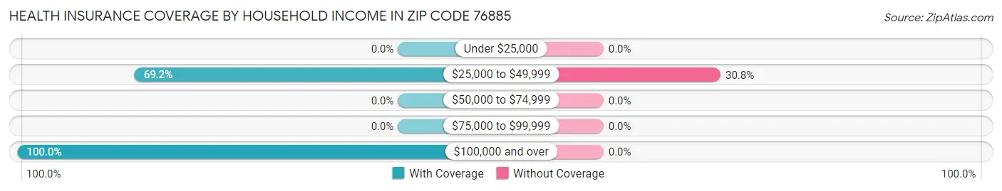 Health Insurance Coverage by Household Income in Zip Code 76885