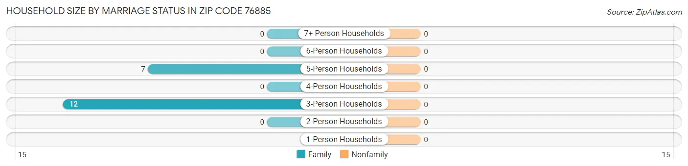 Household Size by Marriage Status in Zip Code 76885