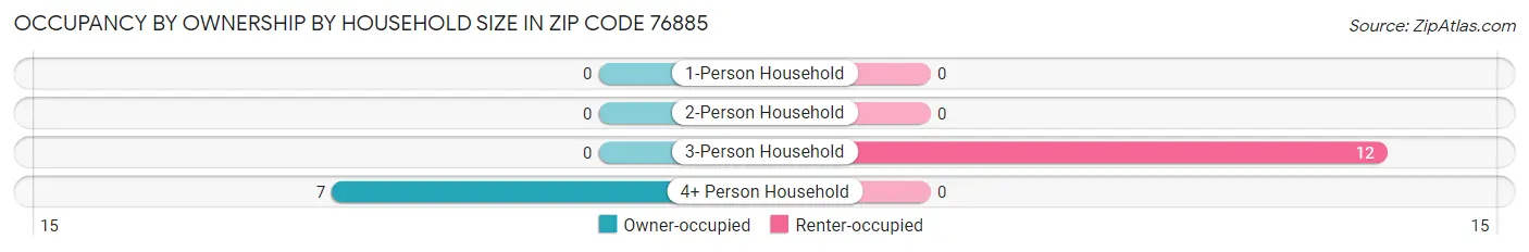 Occupancy by Ownership by Household Size in Zip Code 76885
