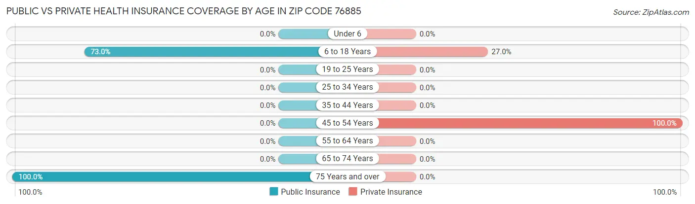 Public vs Private Health Insurance Coverage by Age in Zip Code 76885