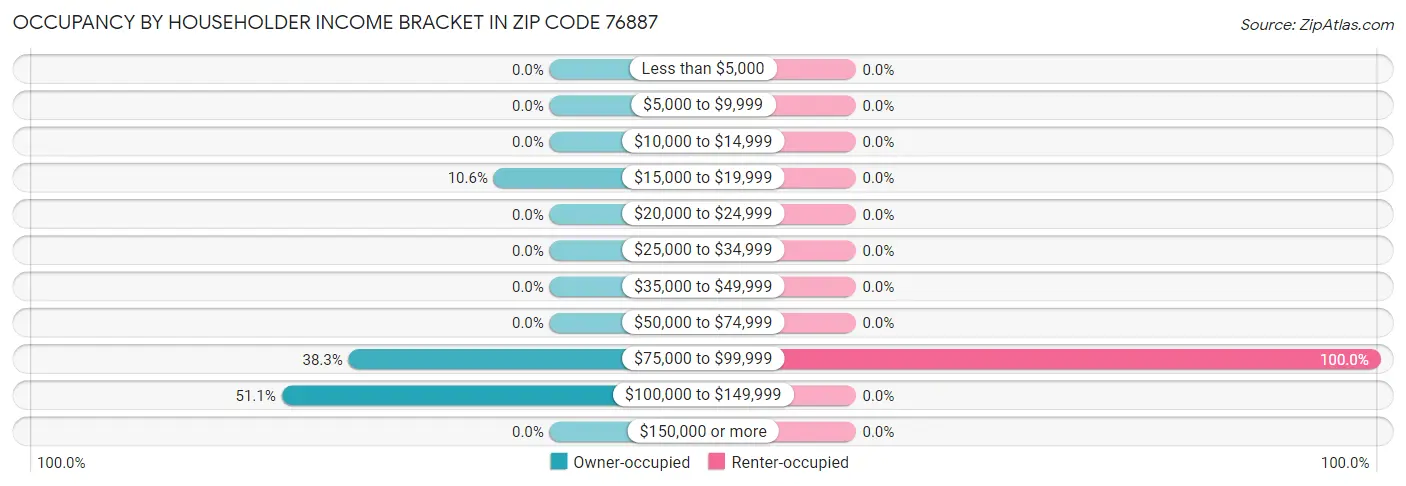 Occupancy by Householder Income Bracket in Zip Code 76887