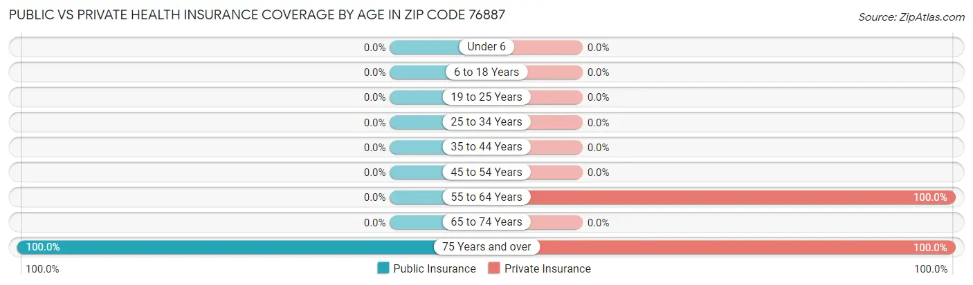 Public vs Private Health Insurance Coverage by Age in Zip Code 76887