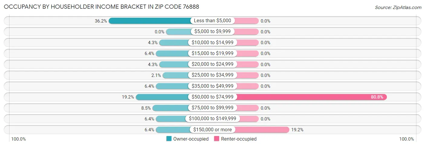 Occupancy by Householder Income Bracket in Zip Code 76888