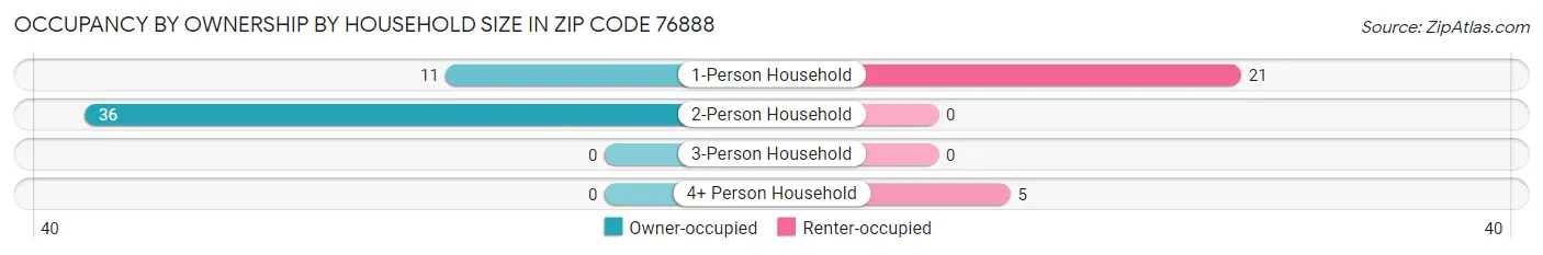 Occupancy by Ownership by Household Size in Zip Code 76888