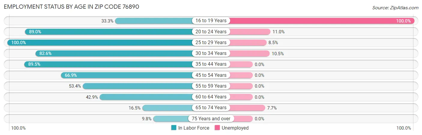 Employment Status by Age in Zip Code 76890