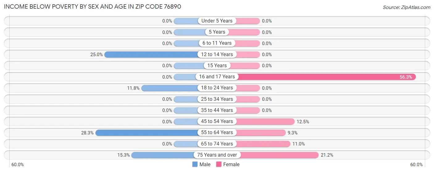 Income Below Poverty by Sex and Age in Zip Code 76890