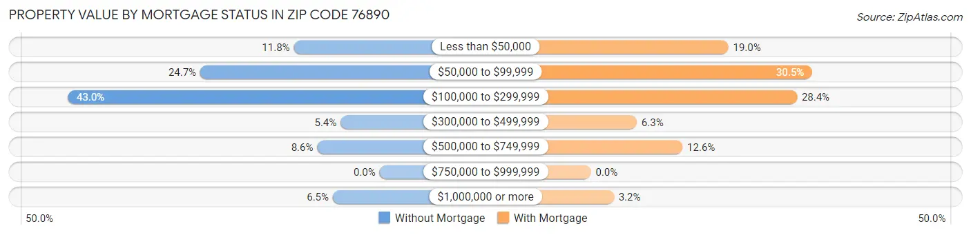 Property Value by Mortgage Status in Zip Code 76890