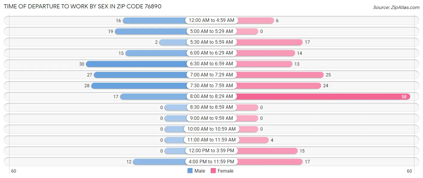 Time of Departure to Work by Sex in Zip Code 76890