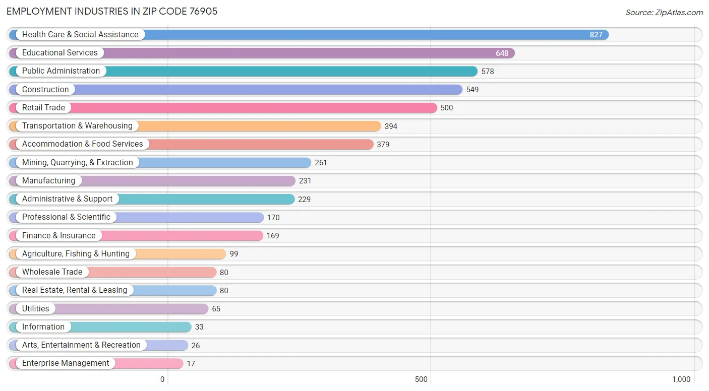 Employment Industries in Zip Code 76905