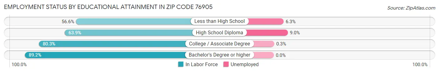 Employment Status by Educational Attainment in Zip Code 76905