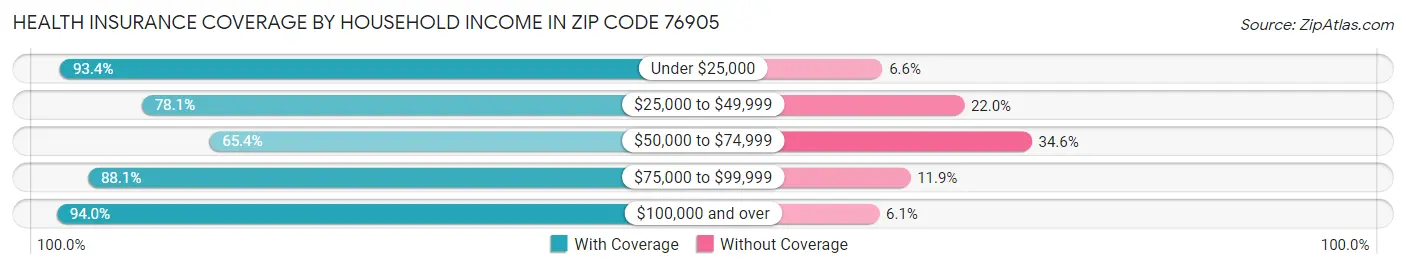 Health Insurance Coverage by Household Income in Zip Code 76905
