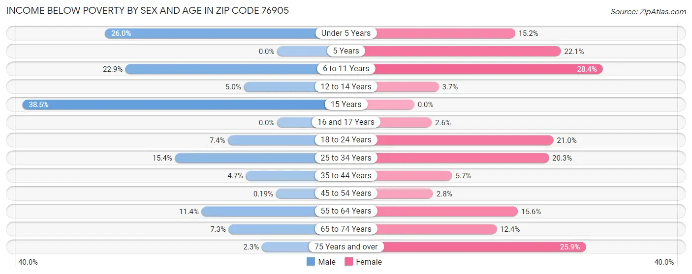 Income Below Poverty by Sex and Age in Zip Code 76905