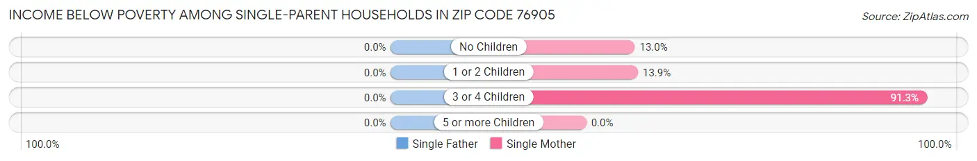 Income Below Poverty Among Single-Parent Households in Zip Code 76905