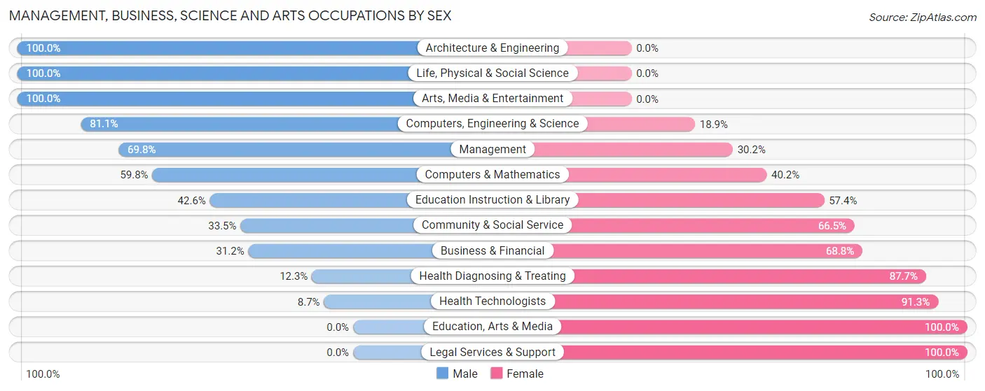 Management, Business, Science and Arts Occupations by Sex in Zip Code 76905
