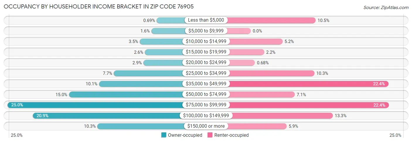 Occupancy by Householder Income Bracket in Zip Code 76905