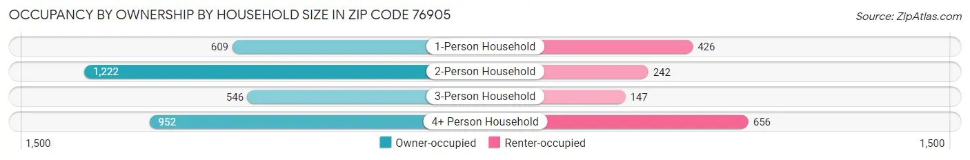 Occupancy by Ownership by Household Size in Zip Code 76905