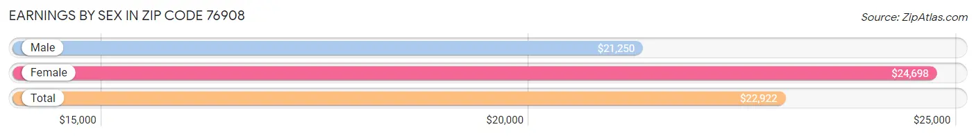 Earnings by Sex in Zip Code 76908