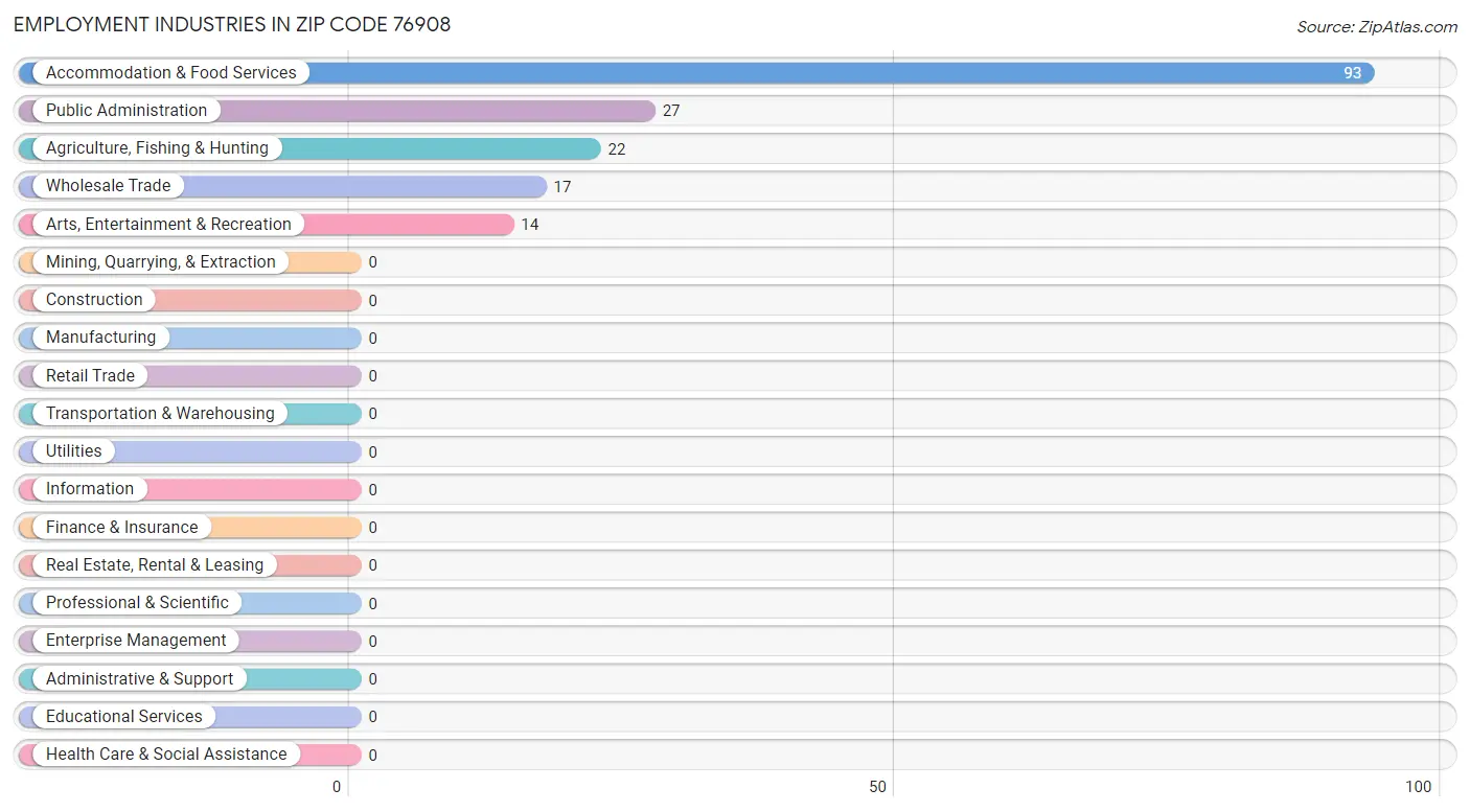 Employment Industries in Zip Code 76908