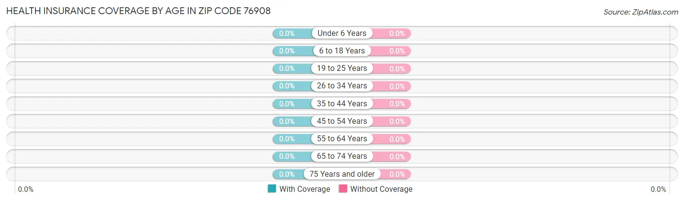 Health Insurance Coverage by Age in Zip Code 76908