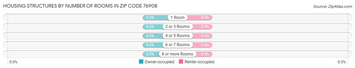 Housing Structures by Number of Rooms in Zip Code 76908