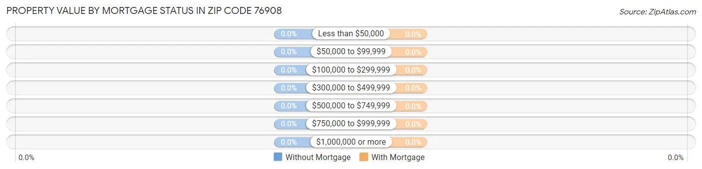 Property Value by Mortgage Status in Zip Code 76908
