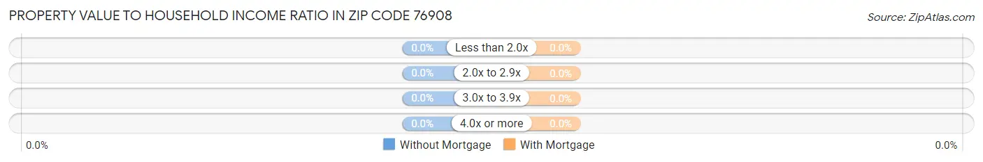 Property Value to Household Income Ratio in Zip Code 76908