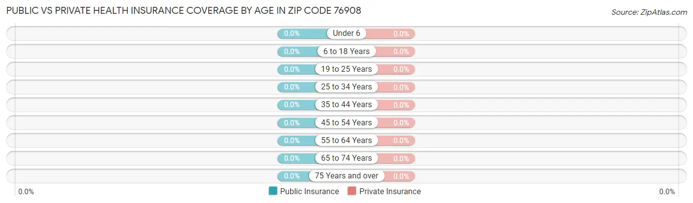 Public vs Private Health Insurance Coverage by Age in Zip Code 76908