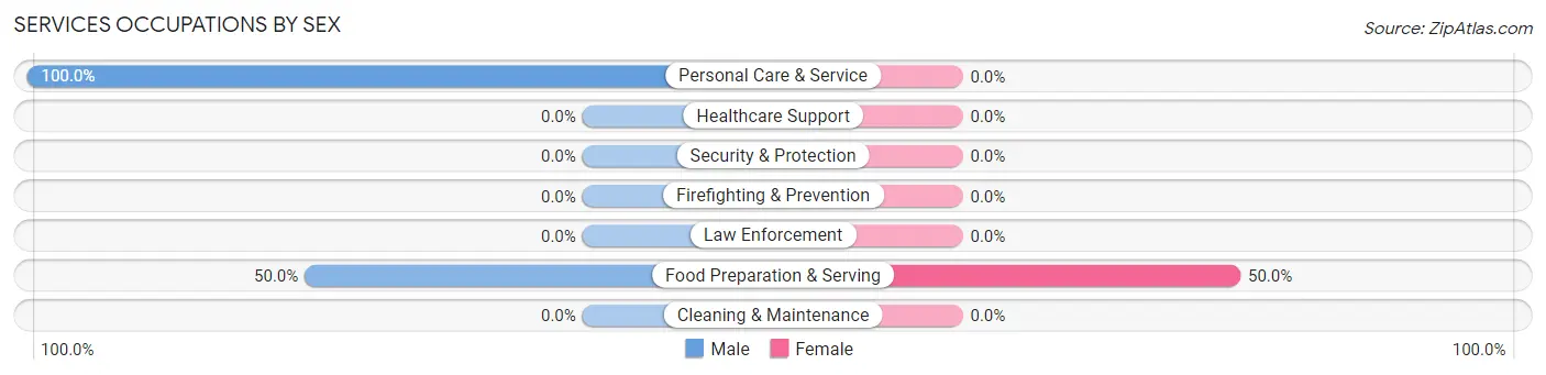 Services Occupations by Sex in Zip Code 76908