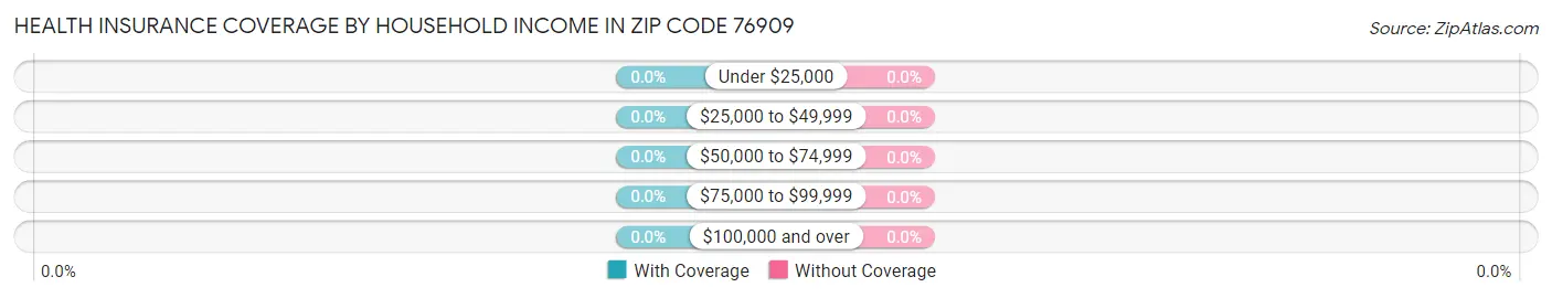 Health Insurance Coverage by Household Income in Zip Code 76909
