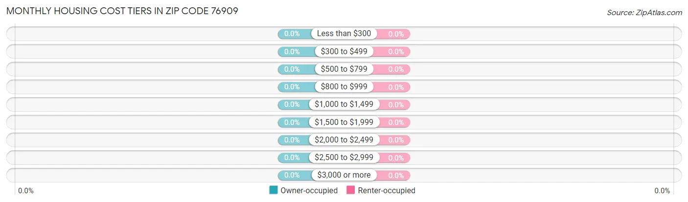 Monthly Housing Cost Tiers in Zip Code 76909