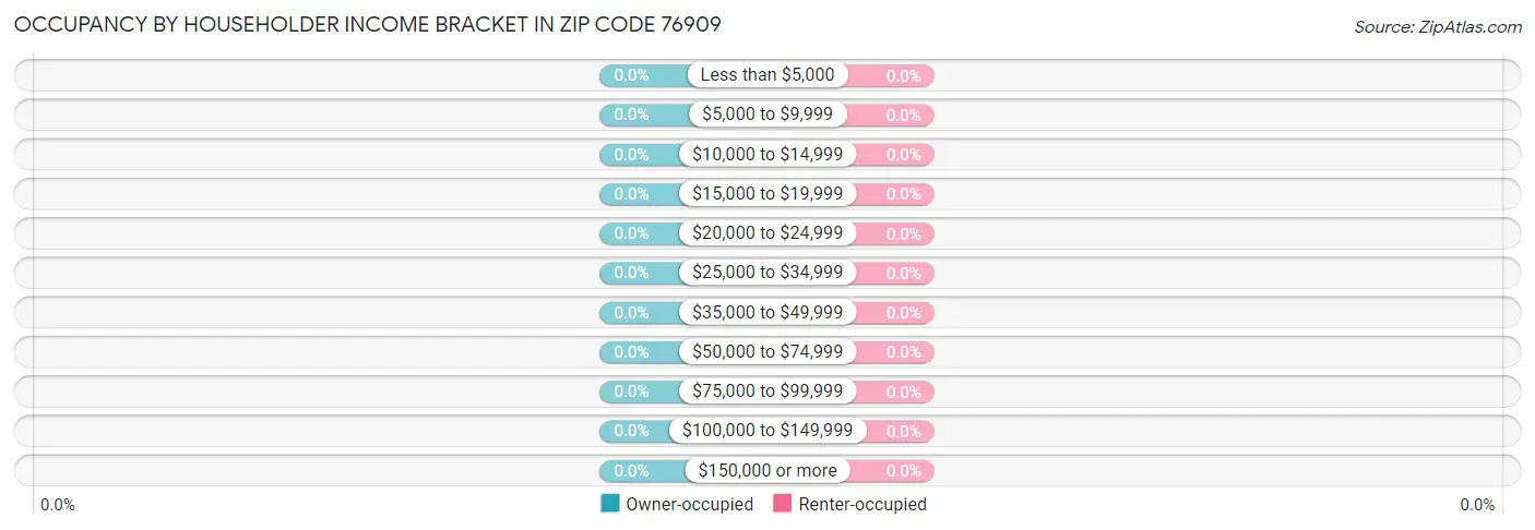 Occupancy by Householder Income Bracket in Zip Code 76909