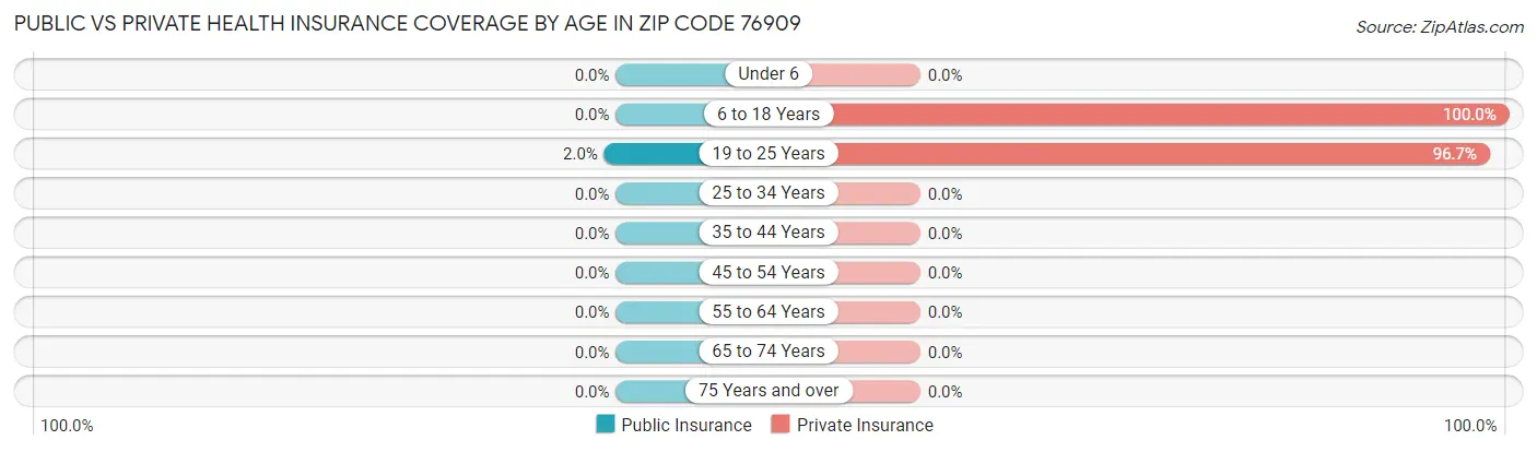 Public vs Private Health Insurance Coverage by Age in Zip Code 76909