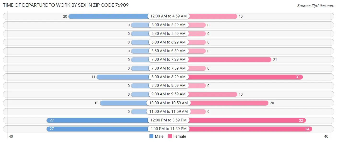 Time of Departure to Work by Sex in Zip Code 76909